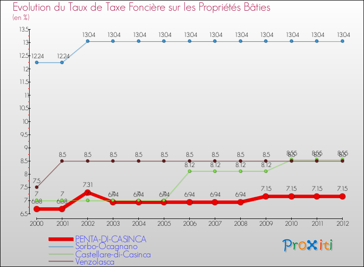 Evolution du taux de la taxe foncière sur le bati pour PENTA-DI-CASINCA et les communes proches de 2000 à 2012 Comparaison des taux de taxe foncière sur le bati pour PENTA-DI-CASINCA et les communes voisines de 2000 à 2012