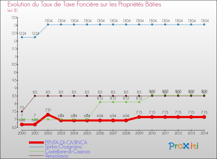 Evolution du taux de la taxe foncière sur le bati pour PENTA-DI-CASINCA et les communes proches de 2000 à 2014 Comparaison des taux de taxe foncière sur le bati pour PENTA-DI-CASINCA et les communes voisines de 2000 à 2014