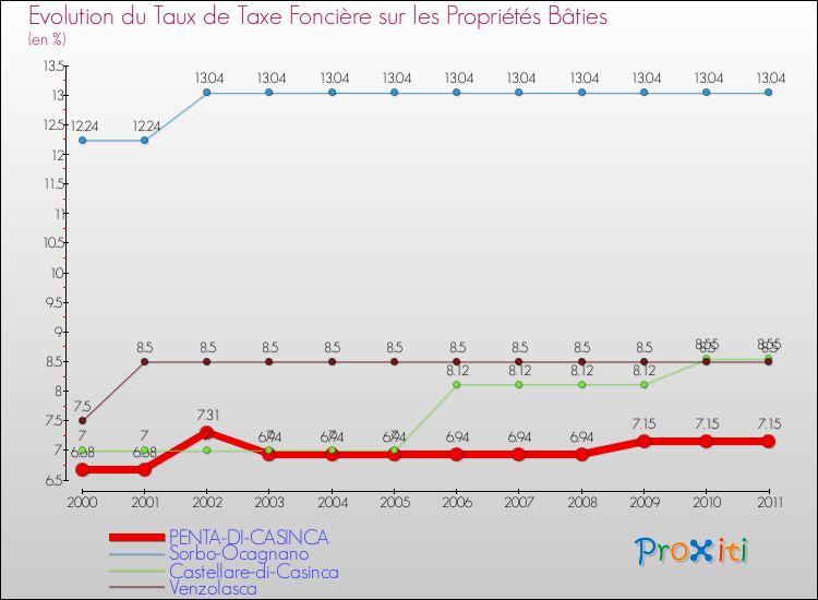 Evolution du taux de la taxe foncière sur le bati pour PENTA-DI-CASINCA et les communes proches Comparaison des taux de taxe foncière sur le bati pour PENTA-DI-CASINCA et les communes voisines