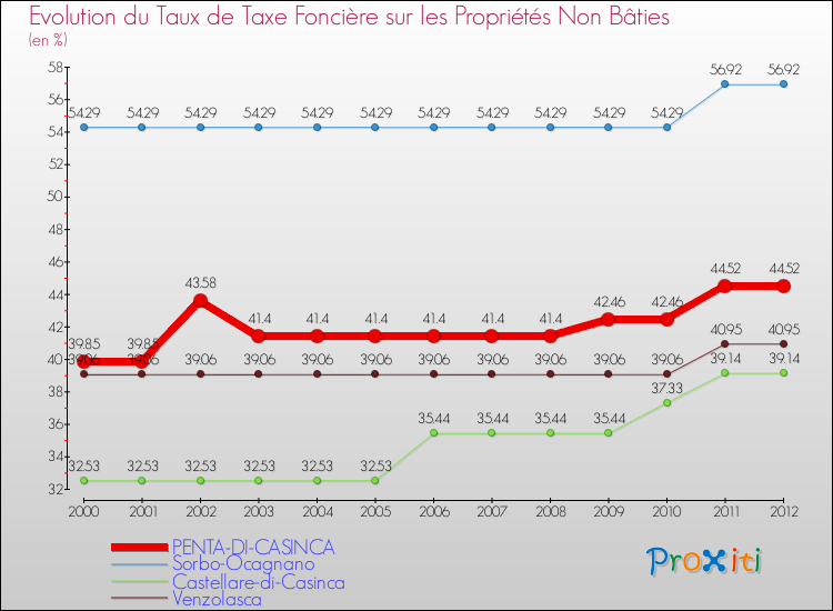 Evolution du taux de la taxe foncière sur les immeubles et terrains non batis pour PENTA-DI-CASINCA et les communes proches de 2000 à 2012 Comparaison des taux de la taxe foncière sur les immeubles et terrains non batis pour PENTA-DI-CASINCA et les communes voisines de 2000 à 2012