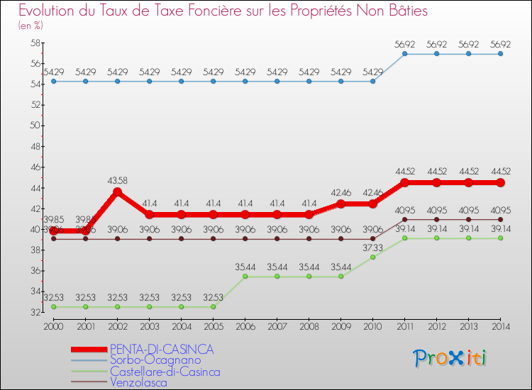 Evolution du taux de la taxe foncière sur les immeubles et terrains non batis pour PENTA-DI-CASINCA et les communes proches de 2000 à 2014 Comparaison des taux de la taxe foncière sur les immeubles et terrains non batis pour PENTA-DI-CASINCA et les communes voisines de 2000 à 2014