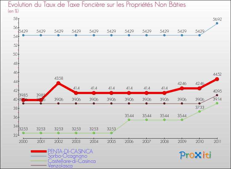 Evolution du taux de la taxe foncière sur les immeubles et terrains non batis pour PENTA-DI-CASINCA et les communes proches Comparaison des taux de la taxe foncière sur les immeubles et terrains non batis pour PENTA-DI-CASINCA et les communes voisines