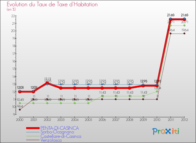 Evolution du taux de la taxe d'habitation pour PENTA-DI-CASINCA et les communes proches Comparaison des taux de la taxe d'habitation pour PENTA-DI-CASINCA et les communes voisines