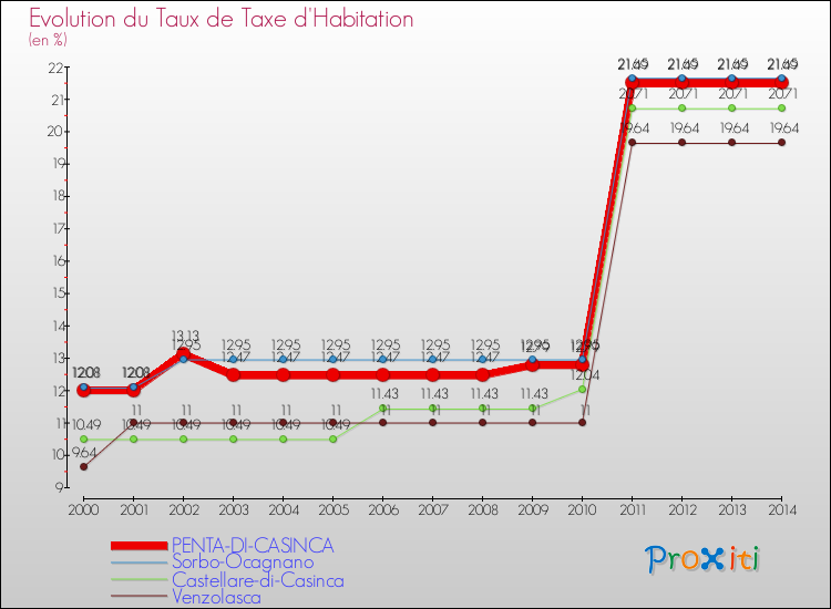 Evolution du taux de la taxe d'habitation pour PENTA-DI-CASINCA et les communes proches de 2000 à 2014 Comparaison des taux de la taxe d'habitation pour PENTA-DI-CASINCA et les communes voisines de 2000 à 2014