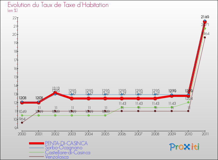 Evolution du taux de la taxe d'habitation pour PENTA-DI-CASINCA et les communes proches Comparaison des taux de la taxe d'habitation pour PENTA-DI-CASINCA et les communes voisines