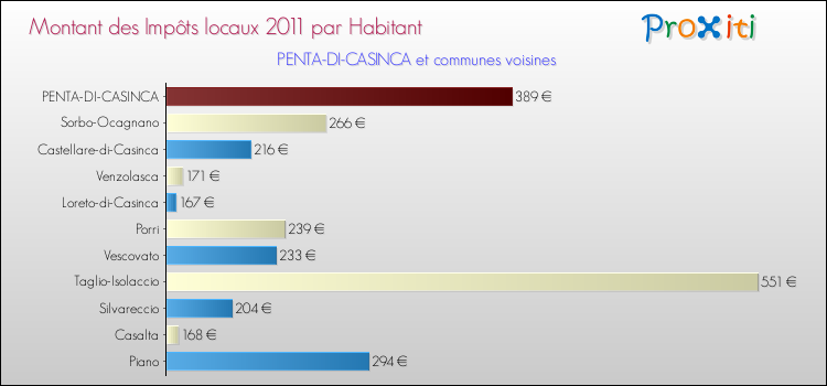 Montant des impôts locaux par Habitant pour PENTA-DI-CASINCA et les communes proches Comparaison des impôts locaux par habitant pour PENTA-DI-CASINCA et les communes voisines