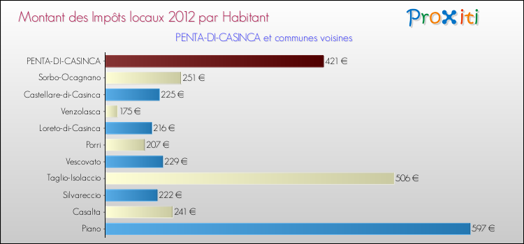 Montant des impôts locaux par Habitant pour PENTA-DI-CASINCA et les communes proches Comparaison des impôts locaux par habitant pour PENTA-DI-CASINCA et les communes voisines