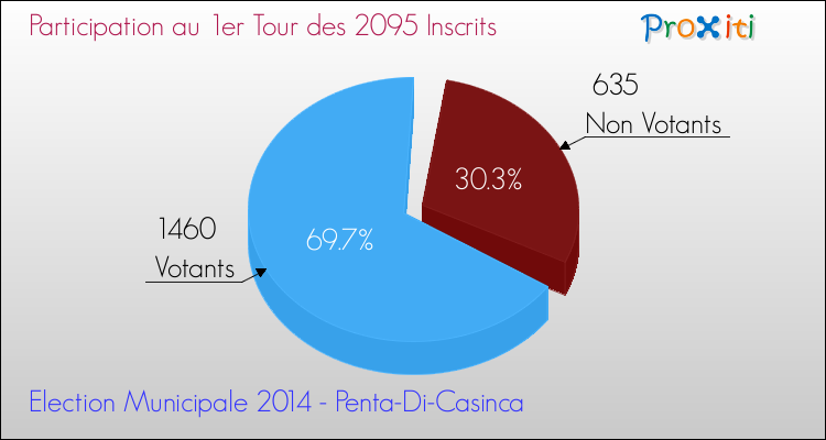 Participation au 1er Tour des Elections Municipales 2014 de la commune de Penta-Di-Casinca Elections Municipales 2014 - Participation au 1er Tour pour la commune de Penta-Di-Casinca