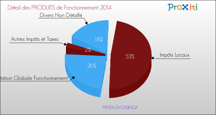 Décomposition du Budget de Fonctionnement 2014 de la commune de PENTA-DI-CASINCA Budget de Fonctionnement 2014 pour la commune de PENTA-DI-CASINCA