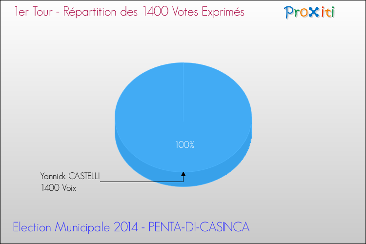 Répartition des votes exprimés au 1er Tour des Elections Municipales 2014 de la commune de PENTA-DI-CASINCA Elections Municipales 2014 - Répartition des votes exprimés au 1er Tour pour la commune de PENTA-DI-CASINCA
