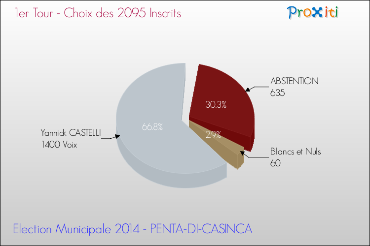 Résultats par rapport aux inscrits au 1er Tour des Elections Municipales 2014 de la commune de PENTA-DI-CASINCA Elections Municipales 2014 - Résultats par rapport aux inscrits au 1er Tour pour la commune de PENTA-DI-CASINCA