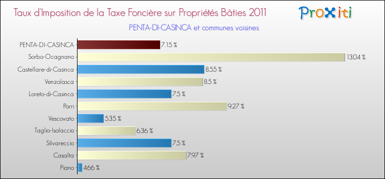 Taux d'imposition de la taxe foncière sur le bati 2011 pour PENTA-DI-CASINCA et les communes proches Comparaison des taux d'imposition de la taxe foncière sur le bati 2011 pour PENTA-DI-CASINCA et les communes voisines