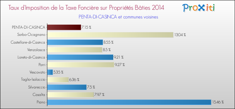 Taux d'imposition de la taxe foncière sur le bati 2014 pour PENTA-DI-CASINCA et les communes proches Comparaison des taux d'imposition de la taxe foncière sur le bati 2014 pour PENTA-DI-CASINCA et les communes voisines