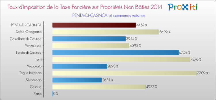Taux d'imposition de la taxe foncière sur les immeubles et terrains non batis 2014 pour PENTA-DI-CASINCA et les communes proches Comparaison des taux d'imposition de la taxe foncière sur les immeubles et terrains non batis 2014 pour PENTA-DI-CASINCA et les communes voisines