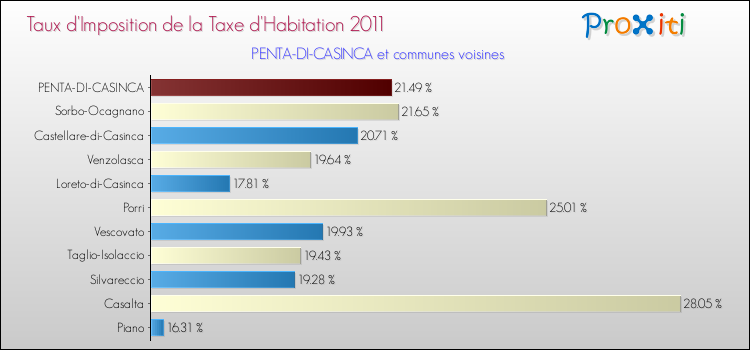 Taux d'imposition de la taxe d'habitation 2011 pour PENTA-DI-CASINCA et les communes proches Comparaison des taux d'imposition de la taxe d'habitation 2011 pour PENTA-DI-CASINCA et les communes voisines