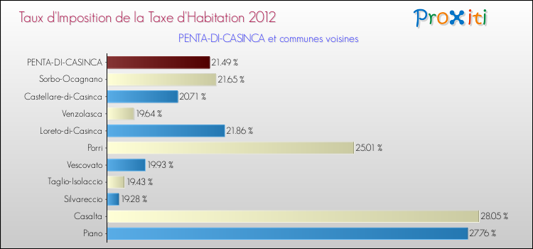 Taux d'imposition de la taxe d'habitation 2012 pour PENTA-DI-CASINCA et les communes proches Comparaison des taux d'imposition de la taxe d'habitation 2012 pour PENTA-DI-CASINCA et les communes voisines