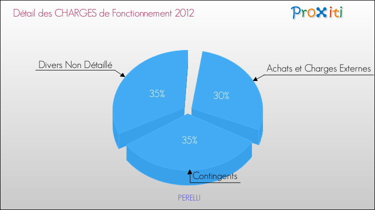 Décomposition des Charges de Fonctionnement 2012 de la commune de PERELLI Charges de Fonctionnement 2012 pour la commune de PERELLI