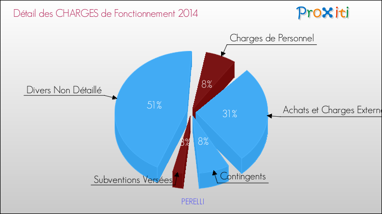 Décomposition des Charges de Fonctionnement 2014 de la commune de PERELLI Charges de Fonctionnement 2014 pour la commune de PERELLI