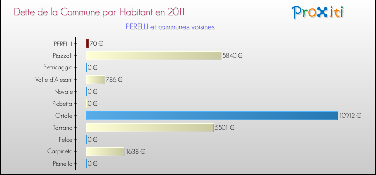 Dette par habitant de la commune en 2011 pour PERELLI et les communes proches Comparaison de la dette par habitant de la commune en 2011 pour PERELLI et les communes voisines