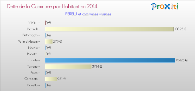 Dette par habitant de la commune en 2014 pour PERELLI et les communes proches Comparaison de la dette par habitant de la commune en 2014 pour PERELLI et les communes voisines