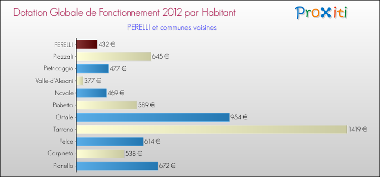 Montant des dotations globales de fonctionnement DGF par Habitant pour PERELLI et les communes proches Comparaison des des dotations globales de fonctionnement DGF par habitant pour PERELLI et les communes voisines