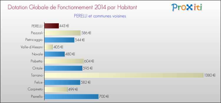 Montant des dotations globales de fonctionnement DGF par Habitant pour PERELLI et les communes proches en 2014. Comparaison des des dotations globales de fonctionnement DGF par habitant pour PERELLI et les communes voisines en 2014.
