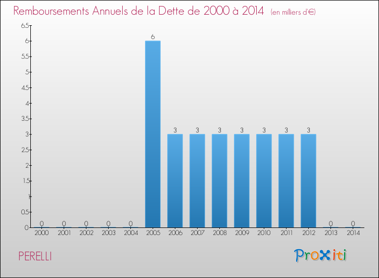 Evolution de l'annuité de la dette pour la commune de PERELLI de 2000 à 2014 Annuités de la dette pour PERELLI de 2000 à 2014