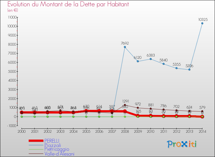 Evolution de la dette par habitant pour la commune de PERELLI et les communes proches de 2000 à 2014 Comparaison de la dette par habitant pour PERELLI et les communes voisines de 2000 à 2014