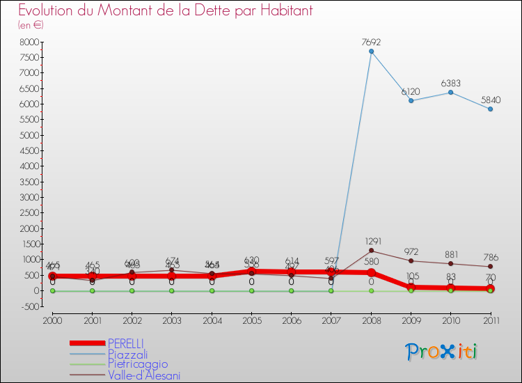Evolution de la dette par habitant pour la commune de PERELLI et les communes proches Comparaison de la dette par habitant pour PERELLI et les communes voisines