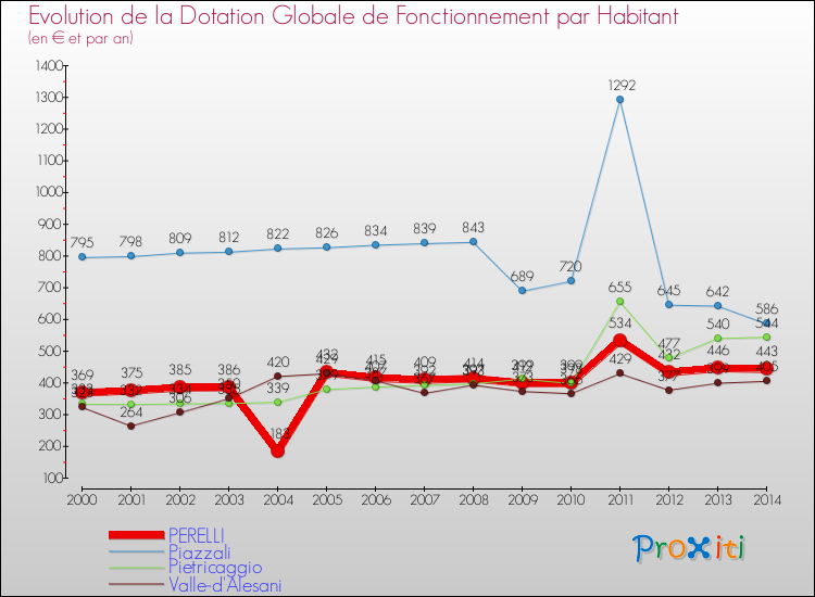 Evolution et montant de la dotation globale de fonctionnement par Habitant pour PERELLI et les communes proches de 2000 à 2014. Comparaison des dotations globales de fonctionnement par habitant pour PERELLI et les communes voisines de 2000 à 2014.