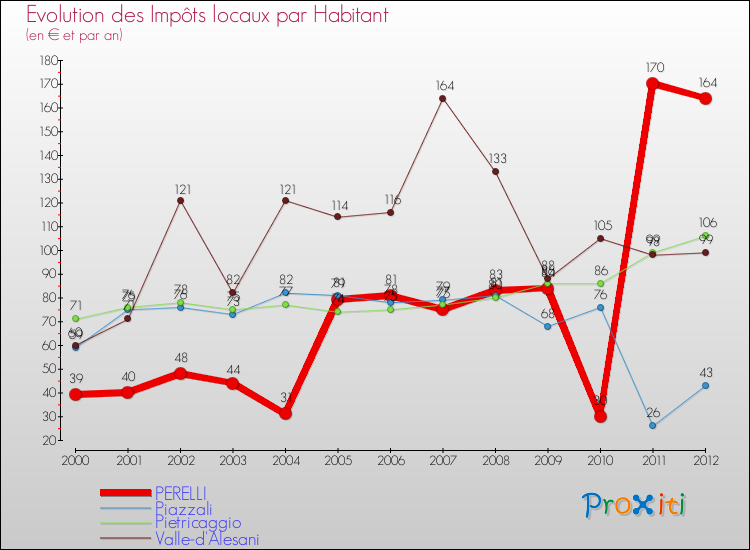 Evolution et montant des impôts locaux par Habitant pour PERELLI et les communes proches Comparaison des impôts locaux par habitant pour PERELLI et les communes voisines