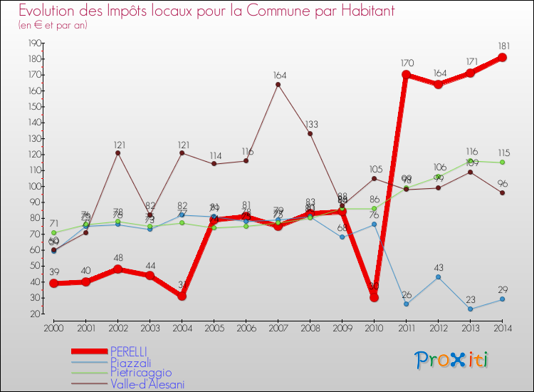 Evolution et montant des impôts locaux par Habitant pour PERELLI et les communes proches de 2000 à 2014 Comparaison des impôts locaux par habitant pour PERELLI et les communes voisines de 2000 à 2014