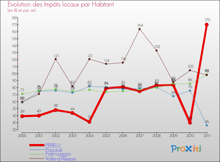 Evolution et montant des impôts locaux par Habitant pour PERELLI et les communes proches Comparaison des impôts locaux par habitant pour PERELLI et les communes voisines