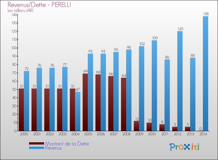 Evolution comparée de la dette et des revenus pour la commune de PERELLI de 2000 à 2014 Comparaison de la dette et des revenus pour PERELLI de 2000 à 2014