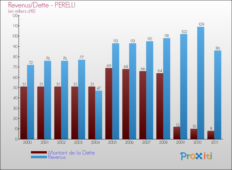 Evolution comparée de la dette et des revenus pour la commune de PERELLI de 2000 à 2011 Comparaison de la dette et des revenus pour PERELLI de 2000 à 2011