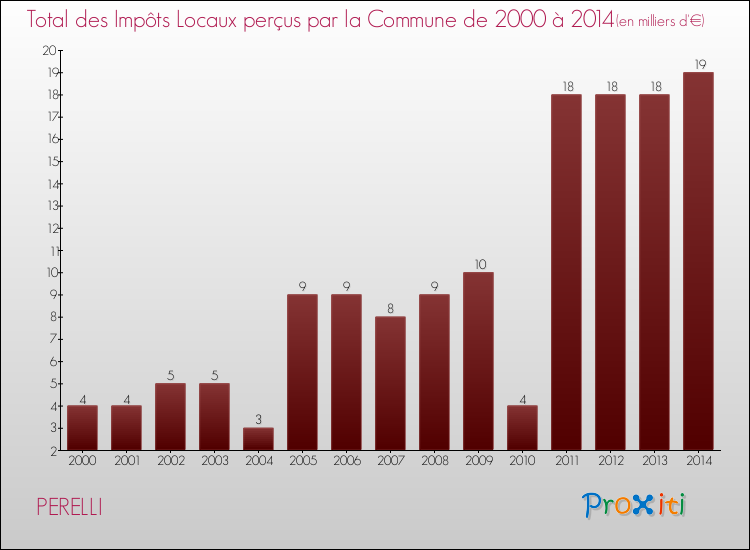 Evolution des Impôts Locaux pour la commune de PERELLI de 2000 à 2014 Evolution des Impôts Locaux pour PERELLI de 2000 à 2014
