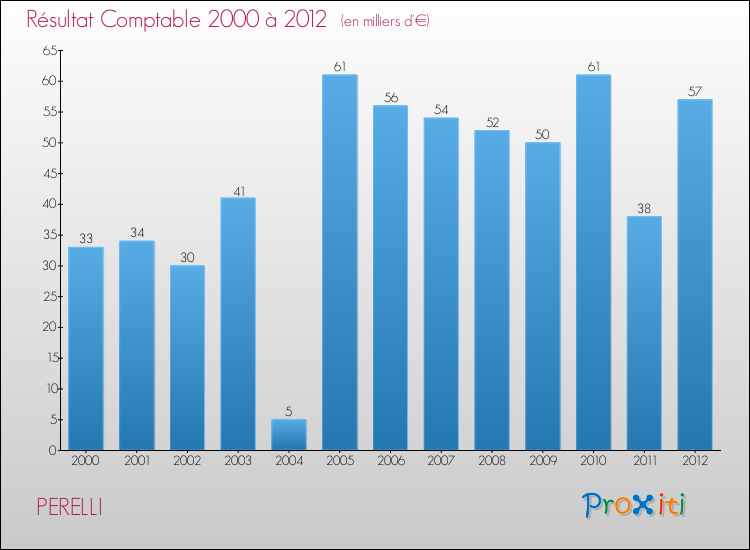 Evolution du résultat comptable pour la commune de PERELLI de 2000 à 2012 Evolution du résultat comptable pour PERELLI de 2000 à 2012