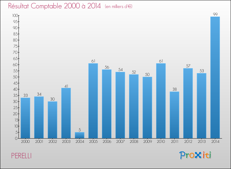 Evolution du résultat comptable pour la commune de PERELLI de 2000 à 2014 Evolution du résultat comptable pour PERELLI de 2000 à 2014