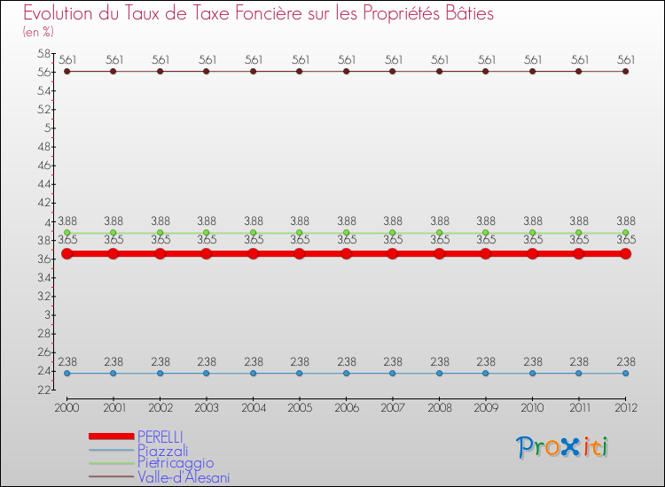 Evolution du taux de la taxe foncière sur le bati pour PERELLI et les communes proches de 2000 à 2012 Comparaison des taux de taxe foncière sur le bati pour PERELLI et les communes voisines de 2000 à 2012