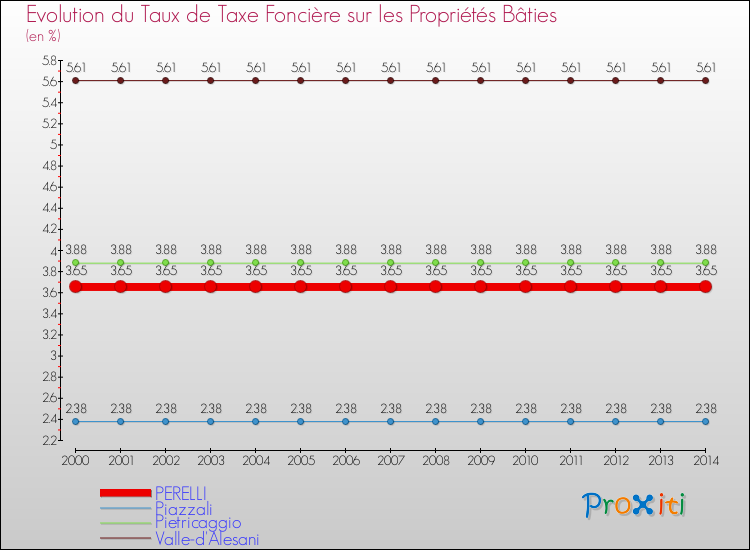 Evolution du taux de la taxe foncière sur le bati pour PERELLI et les communes proches de 2000 à 2014 Comparaison des taux de taxe foncière sur le bati pour PERELLI et les communes voisines de 2000 à 2014