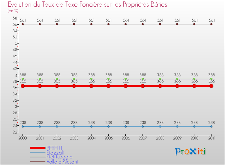 Evolution du taux de la taxe foncière sur le bati pour PERELLI et les communes proches Comparaison des taux de taxe foncière sur le bati pour PERELLI et les communes voisines