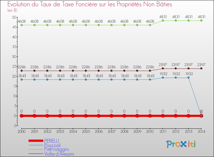 Evolution du taux de la taxe foncière sur les immeubles et terrains non batis pour PERELLI et les communes proches de 2000 à 2014 Comparaison des taux de la taxe foncière sur les immeubles et terrains non batis pour PERELLI et les communes voisines de 2000 à 2014