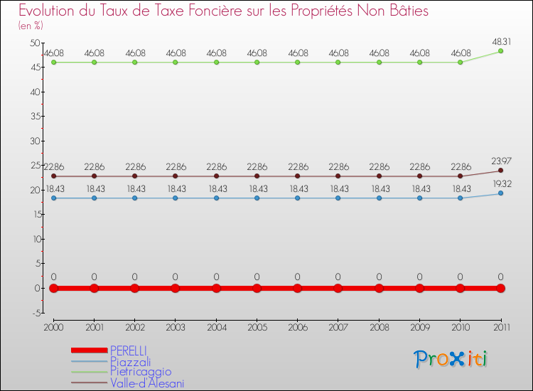 Evolution du taux de la taxe foncière sur les immeubles et terrains non batis pour PERELLI et les communes proches Comparaison des taux de la taxe foncière sur les immeubles et terrains non batis pour PERELLI et les communes voisines