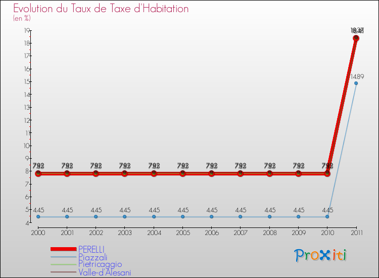 Evolution du taux de la taxe d'habitation pour PERELLI et les communes proches Comparaison des taux de la taxe d'habitation pour PERELLI et les communes voisines