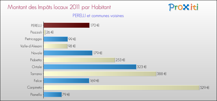 Montant des impôts locaux par Habitant pour PERELLI et les communes proches Comparaison des impôts locaux par habitant pour PERELLI et les communes voisines