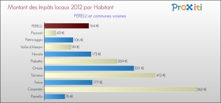 Montant des impôts locaux par Habitant pour PERELLI et les communes proches Comparaison des impôts locaux par habitant pour PERELLI et les communes voisines