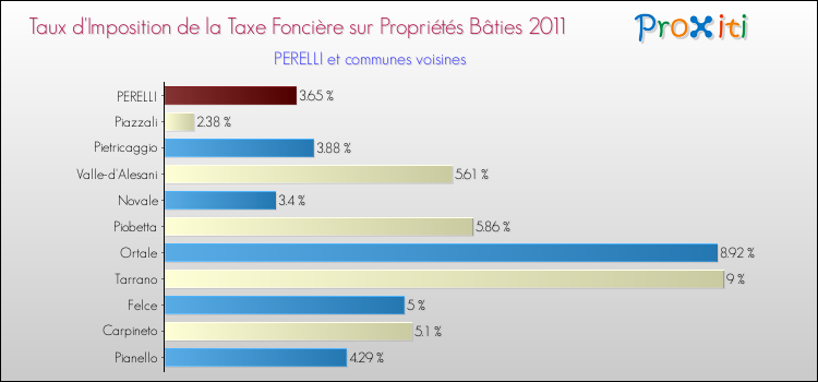 Taux d'imposition de la taxe foncière sur le bati 2011 pour PERELLI et les communes proches Comparaison des taux d'imposition de la taxe foncière sur le bati 2011 pour PERELLI et les communes voisines
