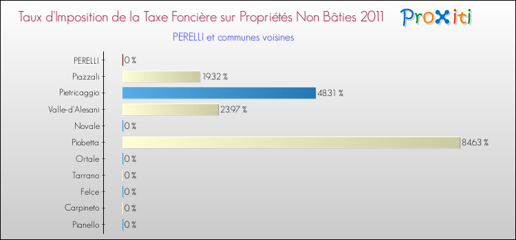 Taux d'imposition de la taxe foncière sur les immeubles et terrains non batis 2011 pour PERELLI et les communes proches Comparaison des taux d'imposition de la taxe foncière sur les immeubles et terrains non batis 2011 pour PERELLI et les communes voisines