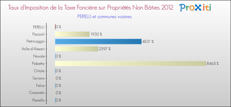 Taux d'imposition de la taxe foncière sur les immeubles et terrains non batis 2012 pour PERELLI et les communes proches Comparaison des taux d'imposition de la taxe foncière sur les immeubles et terrains non batis 2012 pour PERELLI et les communes voisines