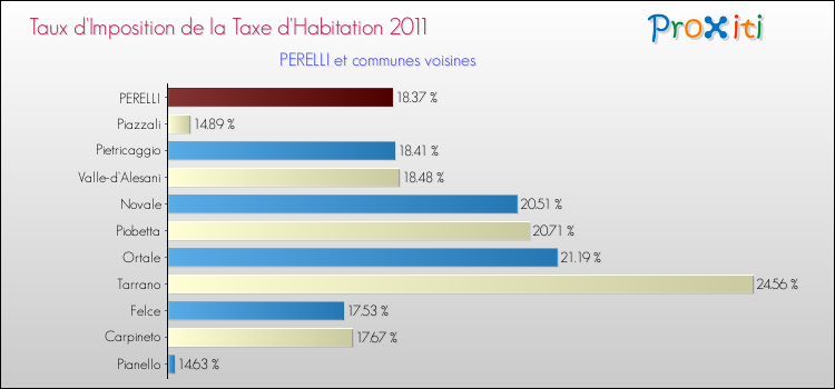 Taux d'imposition de la taxe d'habitation 2011 pour PERELLI et les communes proches Comparaison des taux d'imposition de la taxe d'habitation 2011 pour PERELLI et les communes voisines